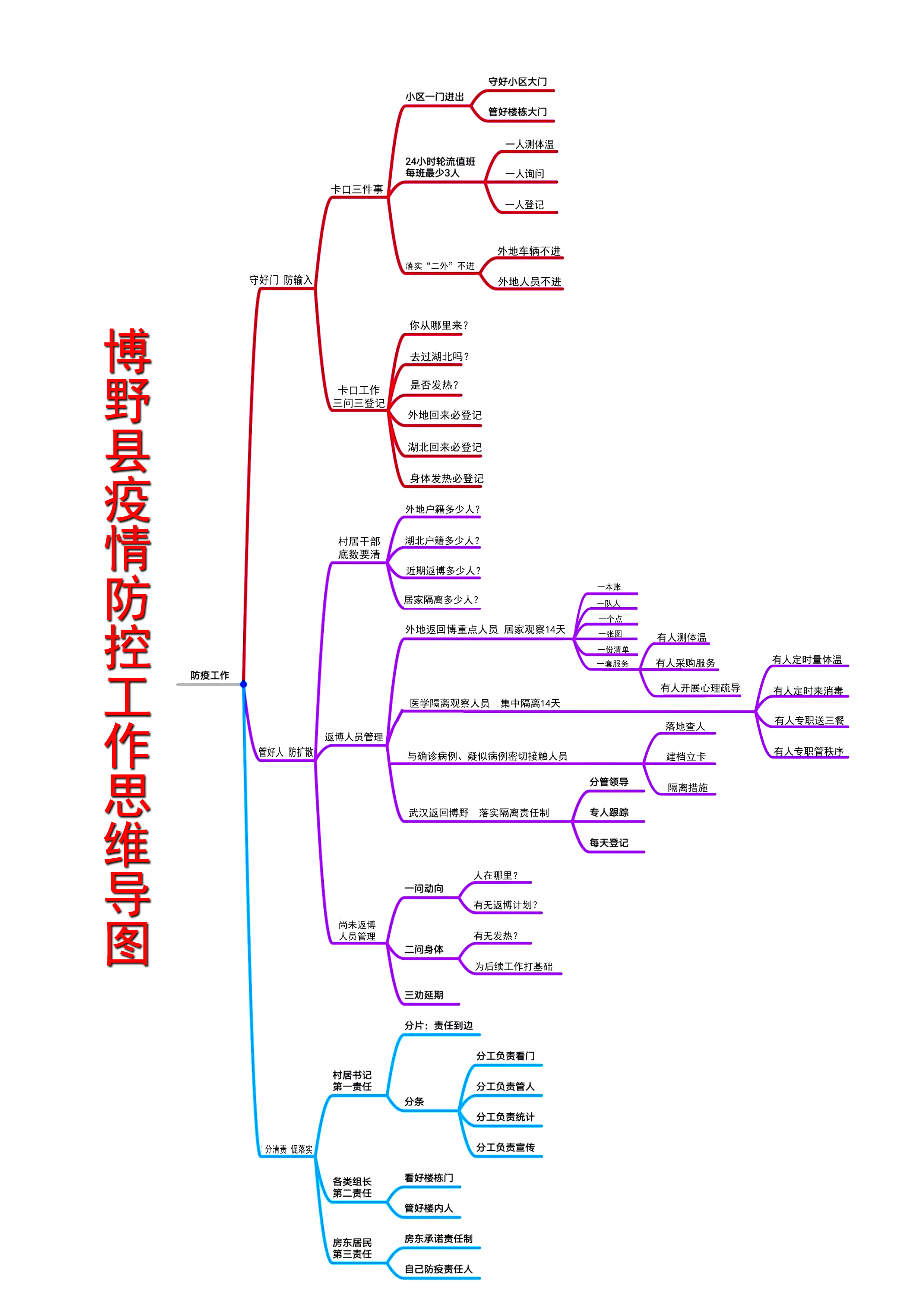 附件11  社区疫情防控分级建群思维导图