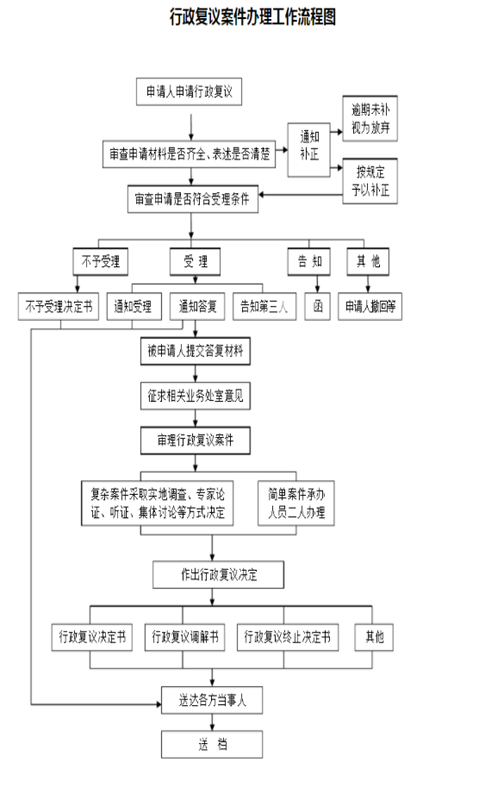 行政复议流程图