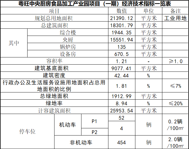 主要工程量及经济技术指标表